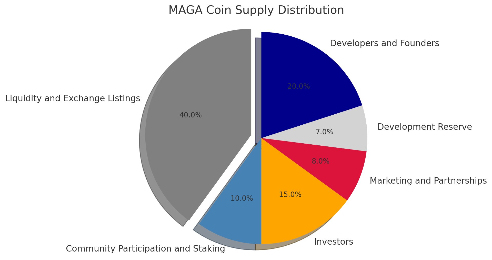 Token Distribution Chart